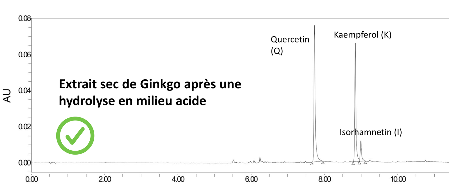 la falsification du ginkgo biloba extrait sec de ginkgo après une hydrolyse en milieu acide