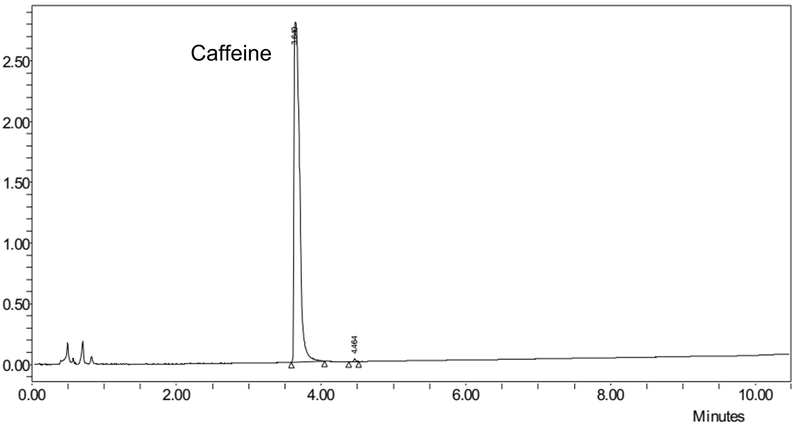 HPLC-UV chromatogram of a spiked guarana extract with caffeine | BotaniCERT & Botani+ blog