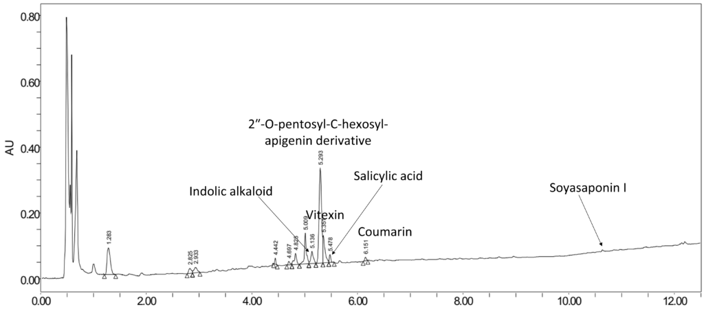 Desmodium adscendens (Swartz) DC. Leaves HPLC-UV chromatograme | BotaniCERT & Botani+ blog