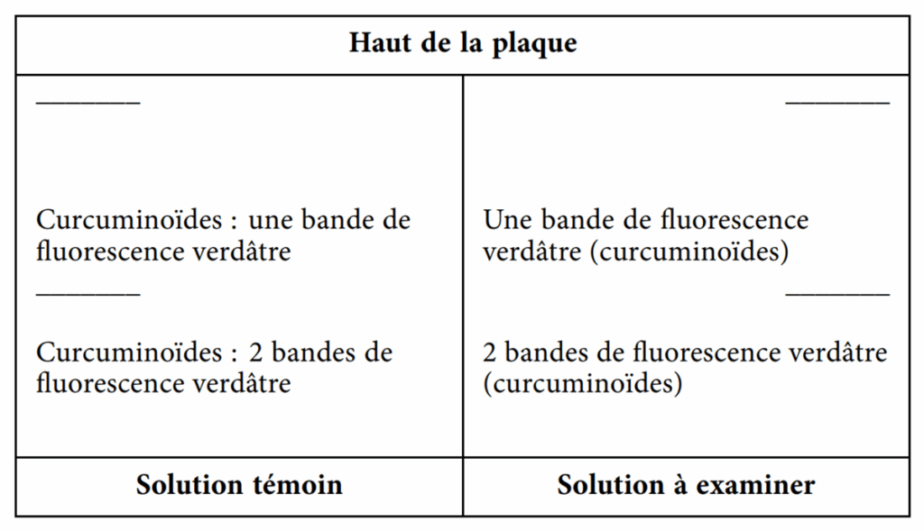 Chromatogramme schématique issu de la monographie 01/2015:2543 | Blog BotaniCERT & Botani+