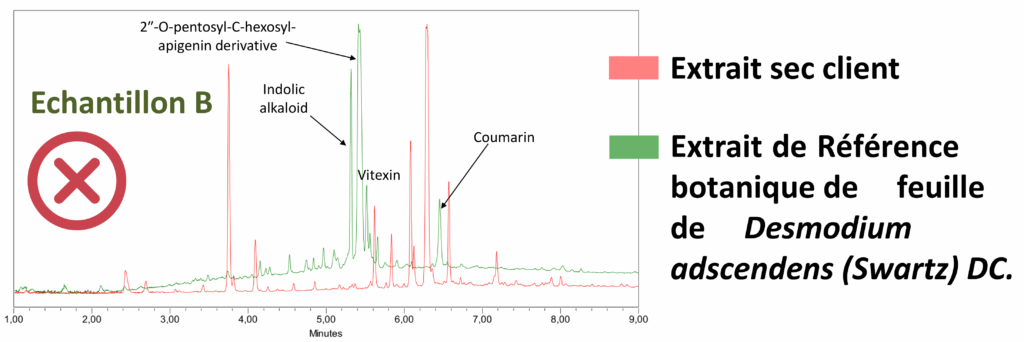 Détecter la falsification du Desmodium adscendens (Swartz) DC. Les analyses d'échantillons client | Blog BotaniCERT & Botani+