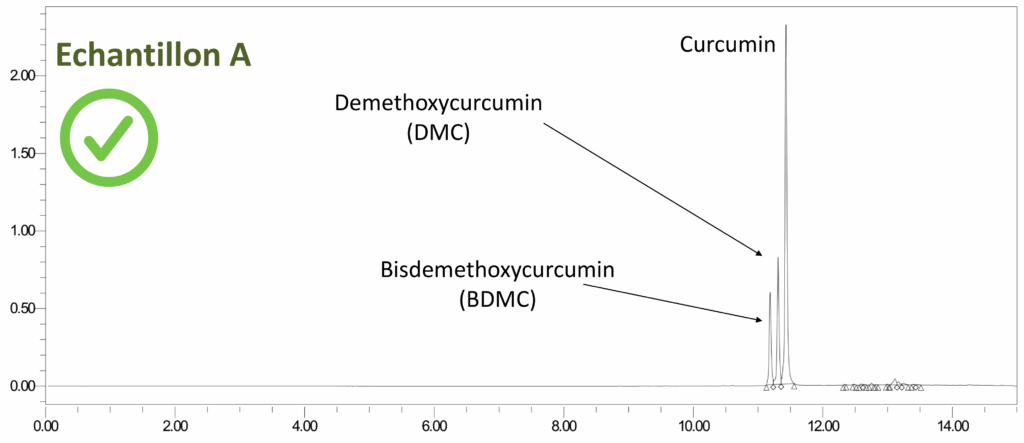 Chromatogramme HPLC-UV d'un extrait de rhizome de Curcuma longa L. de référence | Blog BotaniCERT & Botani+