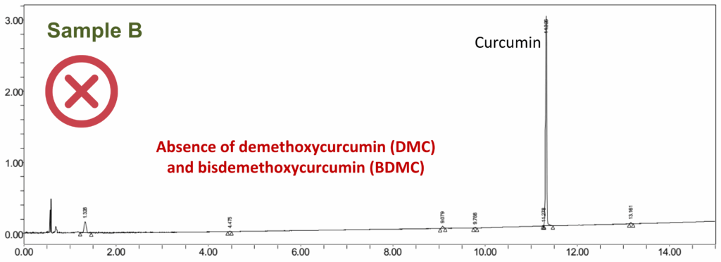 HPLC-UV chromatogram of a curcuma commercial extract | BotaniCERT & Botani+ blog