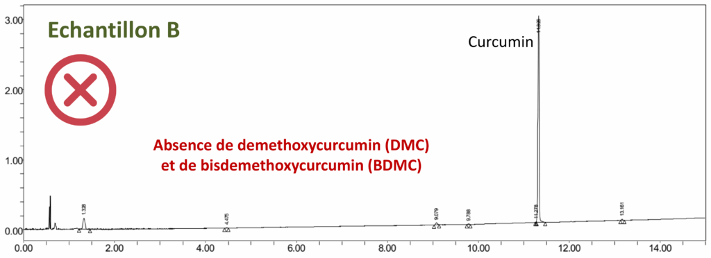 Chromatogramme HPLC-UV d'un extrait sec de curcuma issu du commerce | Blog BotaniCERT & Botani+